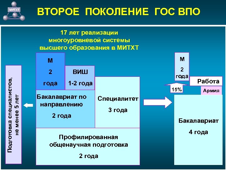 ВТОРОЕ ПОКОЛЕНИЕ ГОС ВПО 17 лет реализации многоуровневой системы высшего образования в МИТХТ М