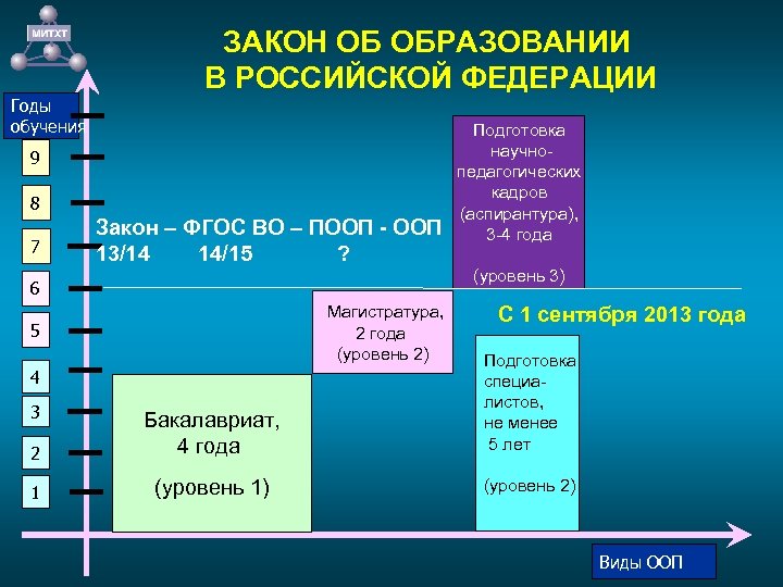 Годы обучения ЗАКОН ОБ ОБРАЗОВАНИИ В РОССИЙСКОЙ ФЕДЕРАЦИИ 9 8 7 Закон – ФГОС