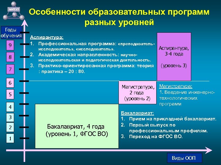 Годы обучения 9 8 7 Особенности образовательных программ разных уровней Аспирантура: 1. Профессиональная программа: