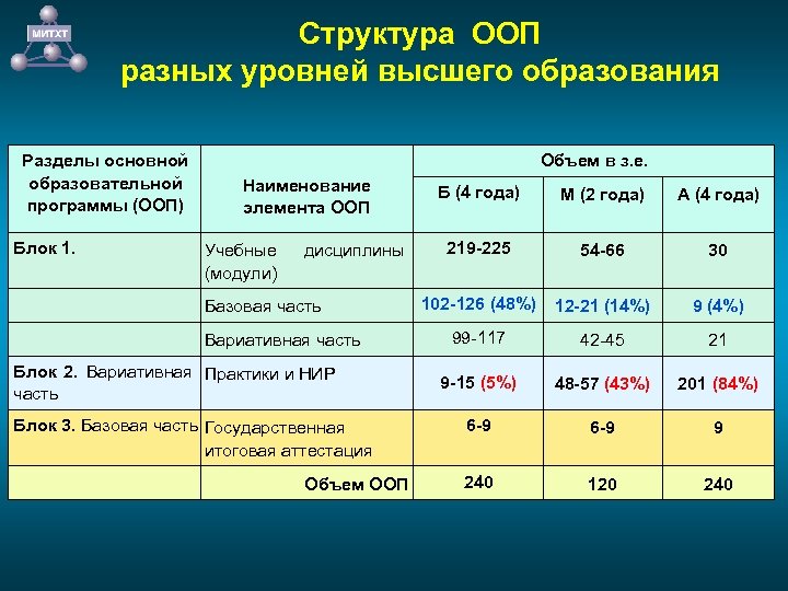 Структура ООП разных уровней высшего образования Разделы основной образовательной программы (ООП) Наименование элемента ООП