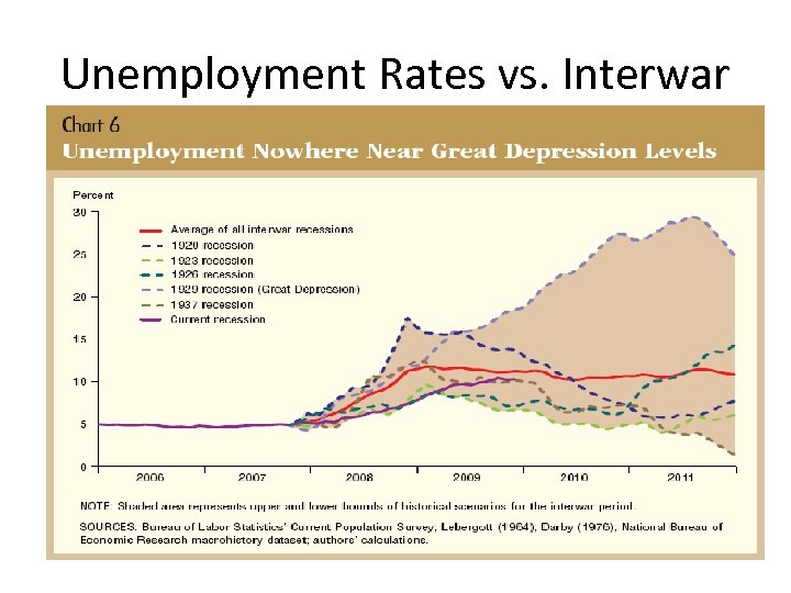 Unemployment Rates vs. Interwar 