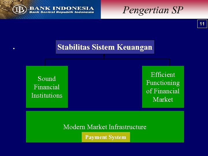 Pengertian SP 11 . Stabilitas Sistem Keuangan Efficient Functioning of Financial Market Sound Financial