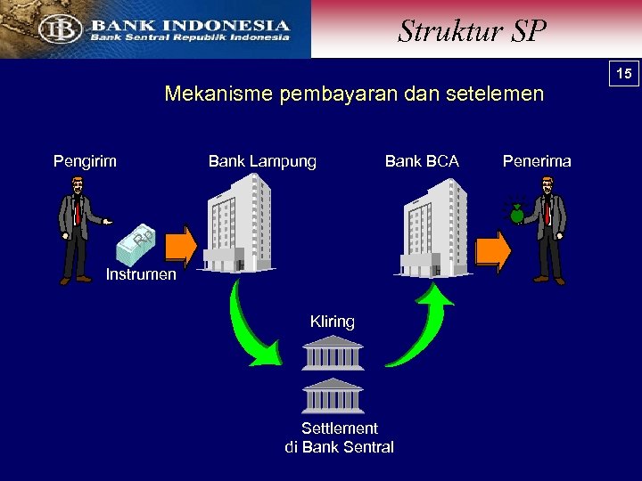 Struktur SP Mekanisme pembayaran dan setelemen Pengirim Bank Lampung Bank BCA Rp Instrumen Kliring