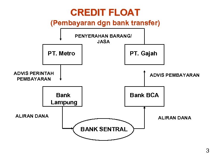 CREDIT FLOAT (Pembayaran dgn bank transfer) PENYERAHAN BARANG/ JASA PT. Gajah PT. Metro ADVIS