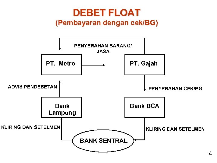 DEBET FLOAT (Pembayaran dengan cek/BG) PENYERAHAN BARANG/ JASA PT. Metro PT. Gajah ADVIS PENDEBETAN