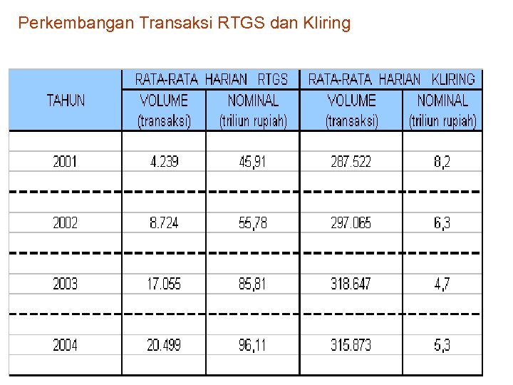 Perkembangan Transaksi RTGS dan Kliring . 