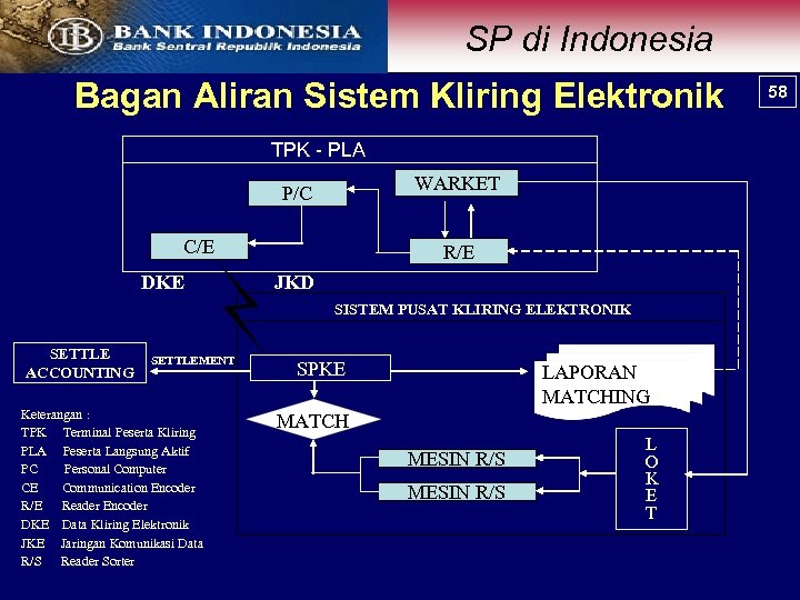 SP di Indonesia Bagan Aliran Sistem Kliring Elektronik TPK - PLA WARKET P/C C/E