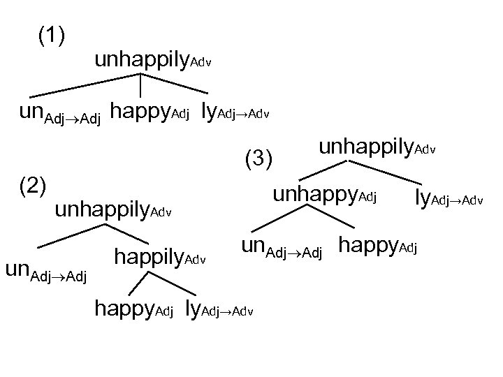 (1) unhappily. Adv un. Adj happy. Adj ly. Adj→Adv (3) (2) unhappy. Adj unhappily.