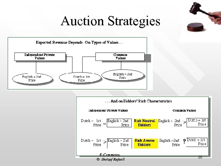Auction Strategies E-Commerce, © Sheizaf Rafaeli 20 