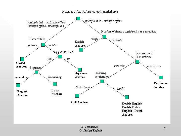 E-Commerce, © Sheizaf Rafaeli 7 