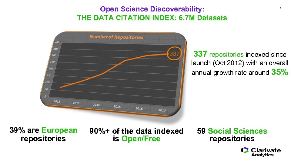 Open Science Discoverability: THE DATA CITATION INDEX: 6. 7 M Datasets 10 337 repositories