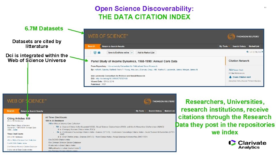 Open Science Discoverability: THE DATA CITATION INDEX 11 6. 7 M Datasets are cited