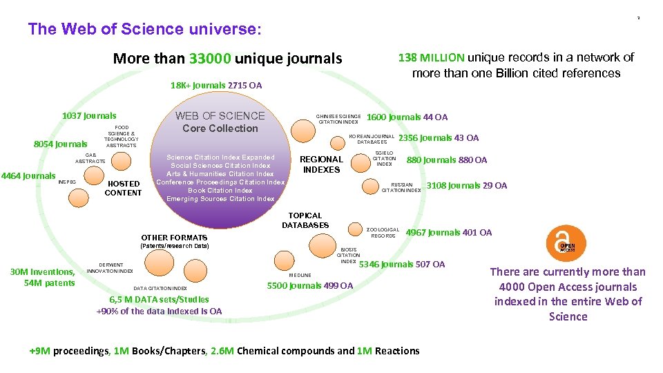 3 The Web of Science universe: More than 33000 unique journals 138 MILLION unique