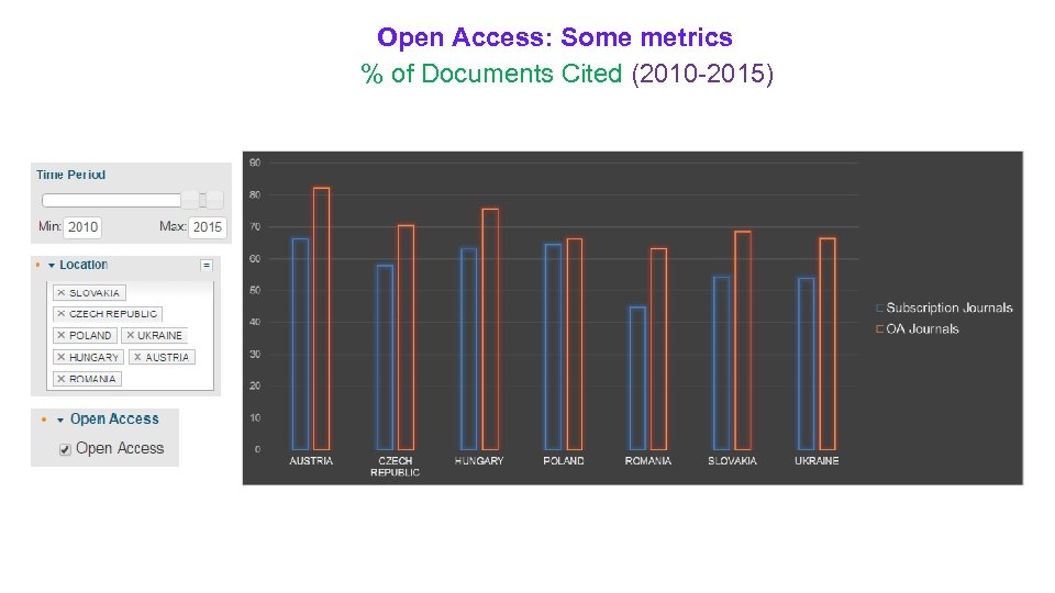 Open Access: Some metrics % of Documents Cited (2010 -2015) 