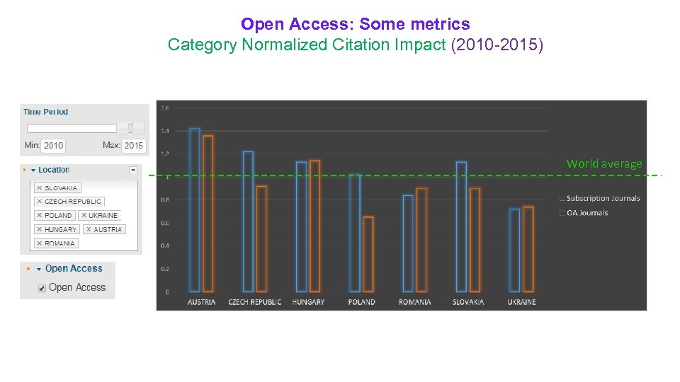 Open Access: Some metrics Category Normalized Citation Impact (2010 -2015) World average 