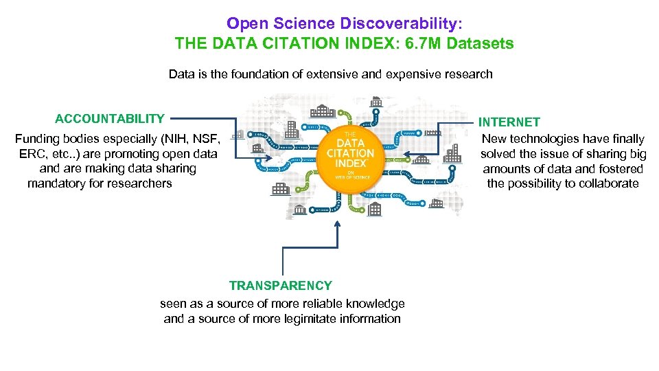 Open Science Discoverability: THE DATA CITATION INDEX: 6. 7 M Datasets Data is the