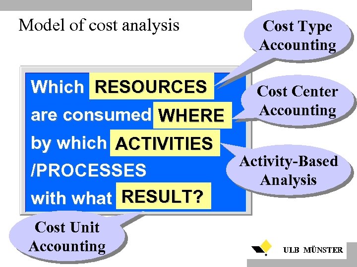 Model of cost analysis RESOURCES Which RESOURCES are consumed WHERE by which ACTIVITIES /PROCESSES