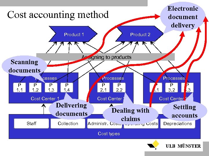 Electronic document delivery Cost accounting method Product 1 Assigning to products Scanning documents P