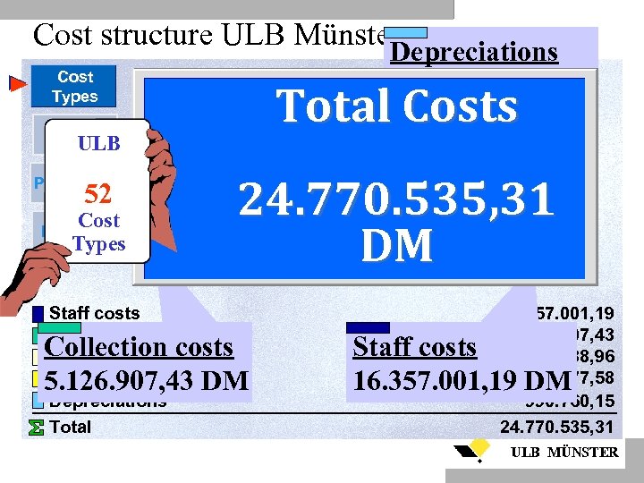 Cost structure ULB Münster Depreciations Operating costs Adminstr. Costs Cost Types Cost Centers ULB