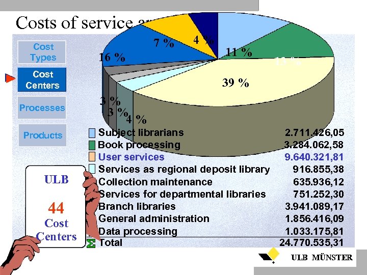 Costs of service areas Cost Types 7% 16 % Cost Centers Processes Products ULB