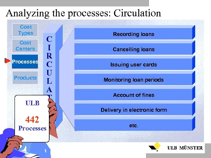 Analyzing the processes: Circulation Cost Types Recording loans Cost Centers Cancelling loans C I