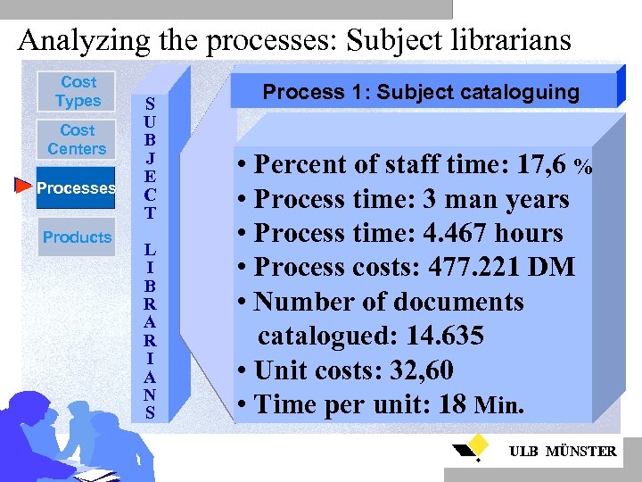 Analyzing the processes: Subject librarians Cost Types Cost Centers Processes Products S U B