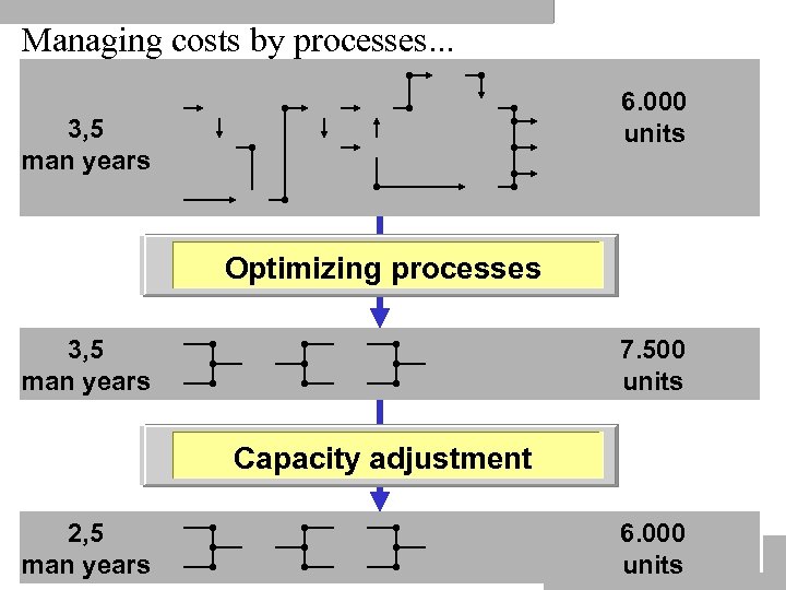 Managing costs by processes. . . 6. 000 units 3, 5 man years Optimizing