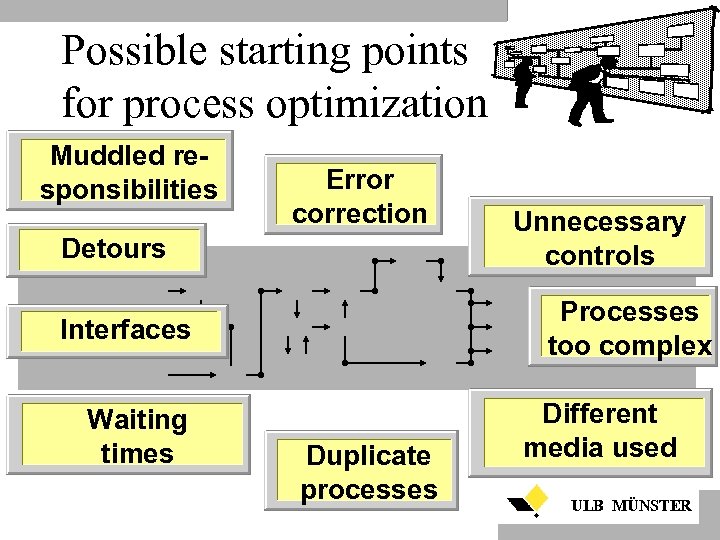 Possible starting points for process optimization Muddled responsibilities Error correction Detours Processes too complex