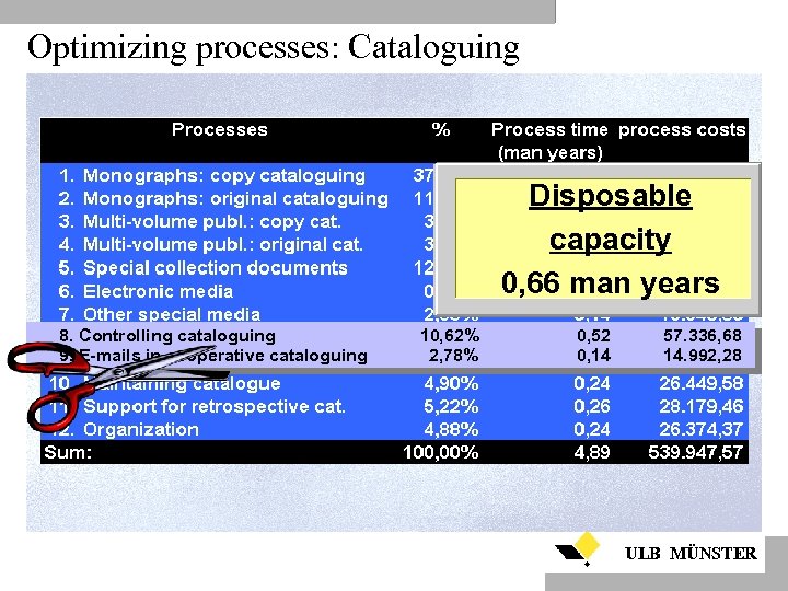 Optimizing processes: Cataloguing Disposable capacity 0, 66 man years 8. Controlling cataloguing 9. E-mails
