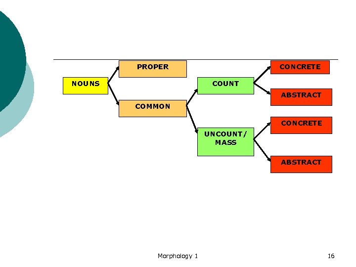 PROPER NOUNS CONCRETE COUNT ABSTRACT COMMON CONCRETE UNCOUNT/ MASS ABSTRACT Morphology 1 16 