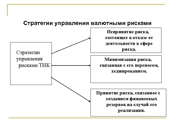 Стратегии управления валютными рисками Стратегии управления рисками ТНК Непринятие риска, состоящее в отказе от