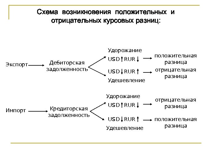 Схема возникновения положительных и отрицательных курсовых разниц: Удорожание Экспорт Дебиторская задолженность USD RUR Удешевление