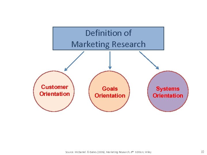 Definition of Marketing Research Customer Orientation Goals Orientation Source: Mc. Daniel & Gates (2009),