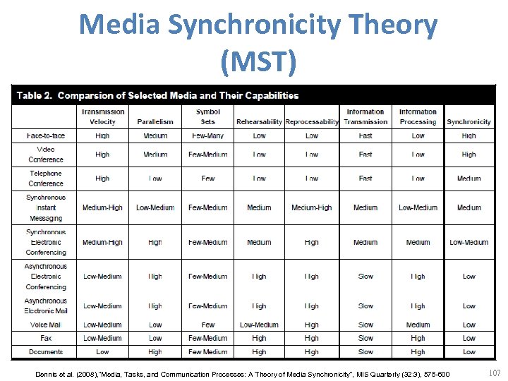 Media Synchronicity Theory (MST) Dennis et al. (2008), "Media, Tasks, and Communication Processes: A