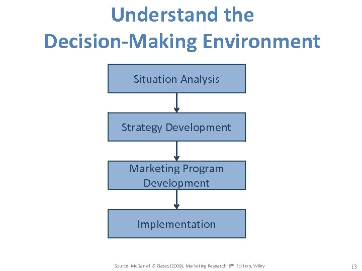 Understand the Decision-Making Environment Situation Analysis Strategy Development Marketing Program Development Implementation Source: Mc.