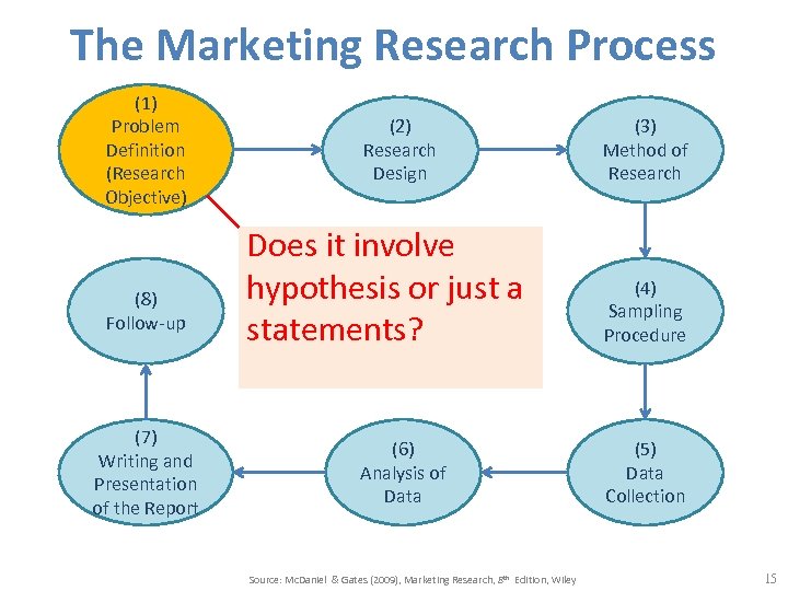 The Marketing Research Process (1) Problem Definition (Research Objective) (8) Follow-up (7) Writing and