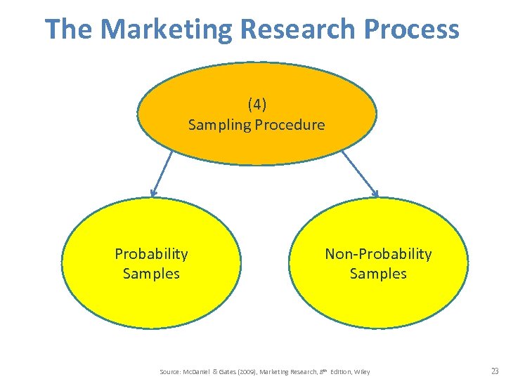 The Marketing Research Process (4) Sampling Procedure Probability Samples Non-Probability Samples Source: Mc. Daniel