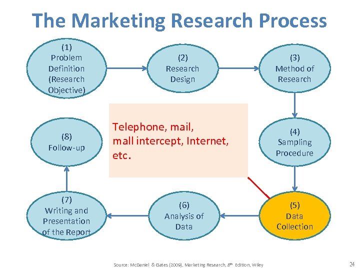 The Marketing Research Process (1) Problem Definition (Research Objective) (8) Follow-up (7) Writing and