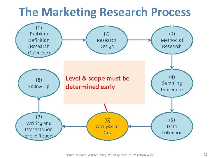 The Marketing Research Process (1) Problem Definition (Research Objective) (8) Follow-up (7) Writing and