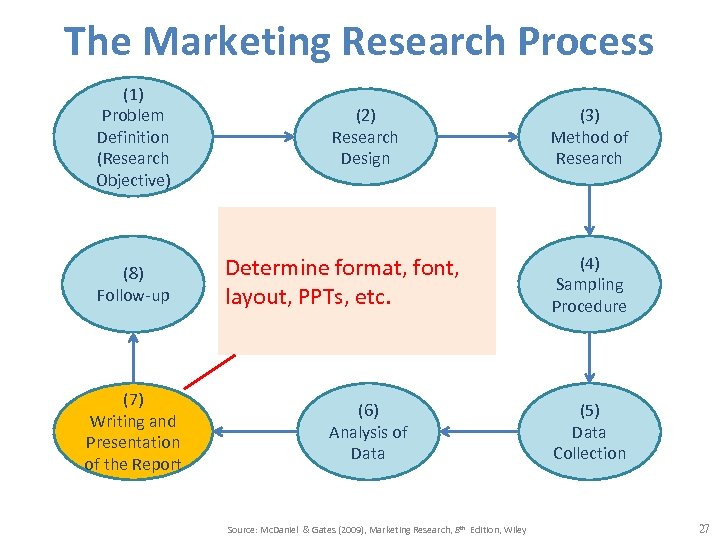 The Marketing Research Process (1) Problem Definition (Research Objective) (8) Follow-up (7) Writing and