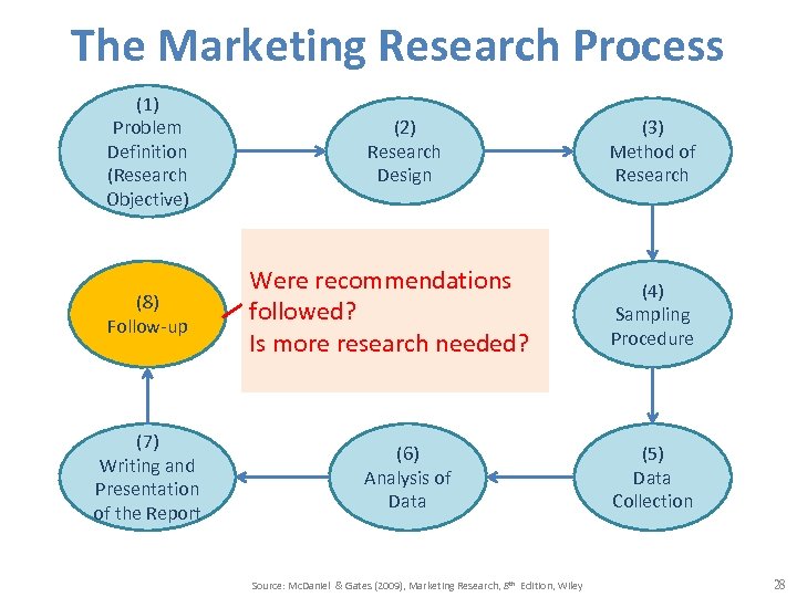 The Marketing Research Process (1) Problem Definition (Research Objective) (8) Follow-up (7) Writing and