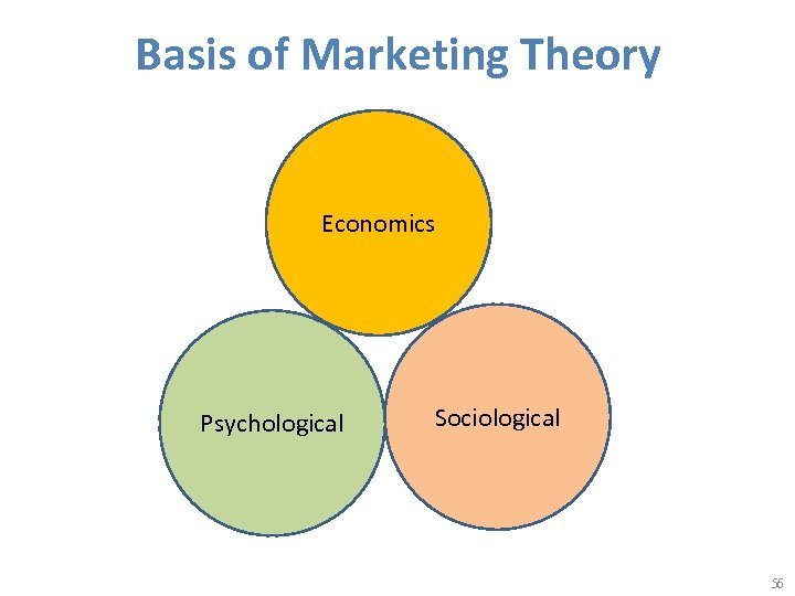 Basis of Marketing Theory Economics Psychological Sociological 56 