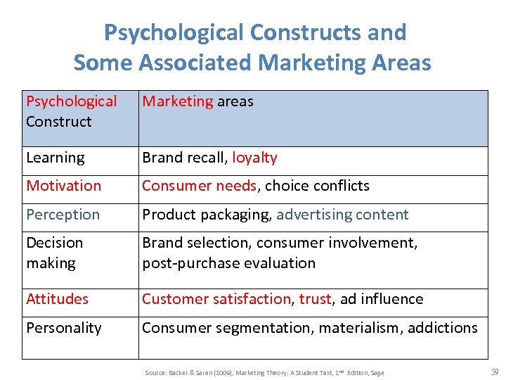  Psychological Constructs and Some Associated Marketing Areas Psychological Construct Marketing areas Learning Brand