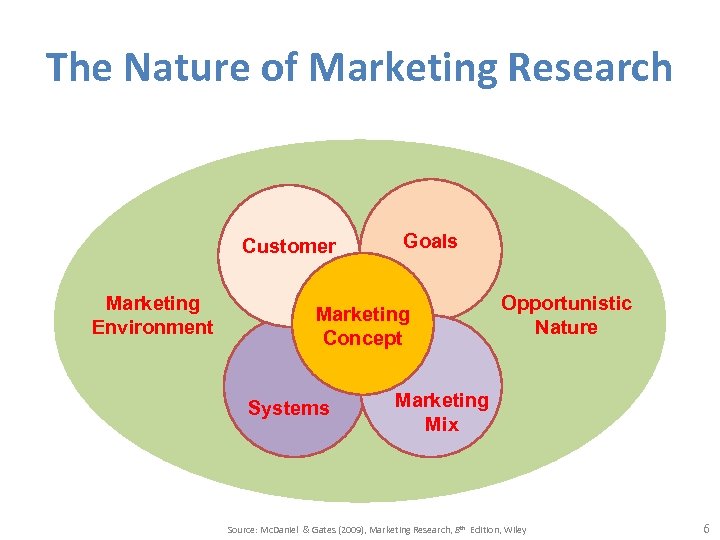 The Nature of Marketing Research Customer Marketing Environment Goals Marketing Concept Systems Opportunistic Nature