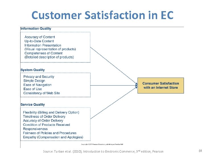 Customer Satisfaction in EC Source: Turban et al. (2010), Introduction to Electronic Commerce, 3