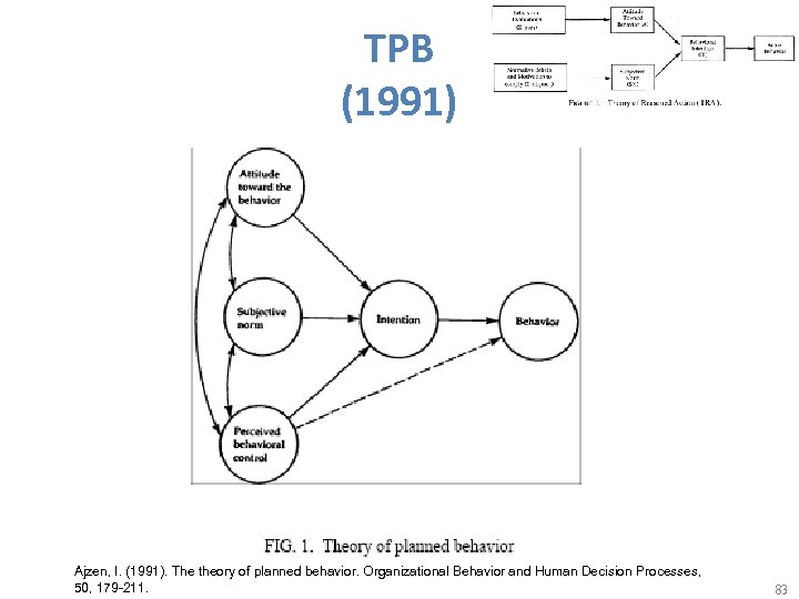 TPB (1991) Ajzen, I. (1991). The theory of planned behavior. Organizational Behavior and Human