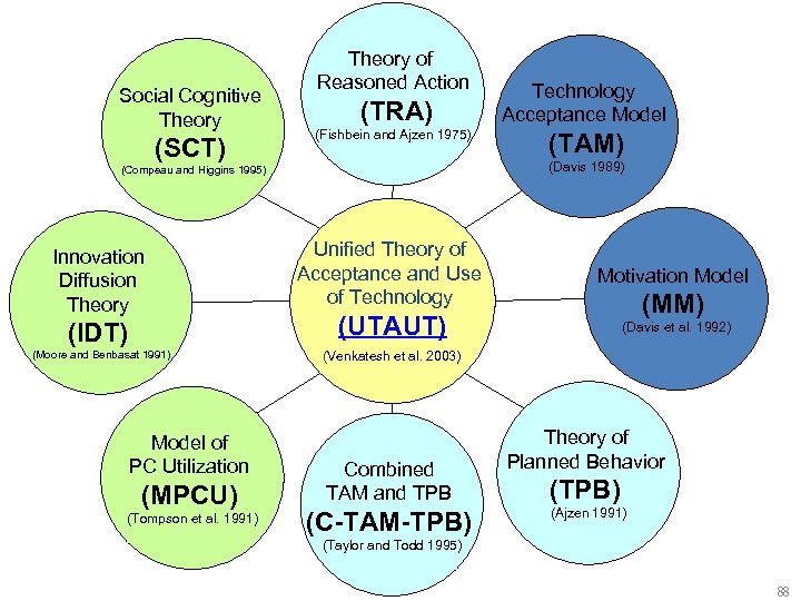 Social Cognitive Theory (SCT) Theory of Reasoned Action (TRA) (Fishbein and Ajzen 1975) (IDT)