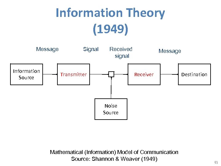 Information Theory (1949) Message Information Source Signal Received signal Transmitter Message Receiver Destination Noise
