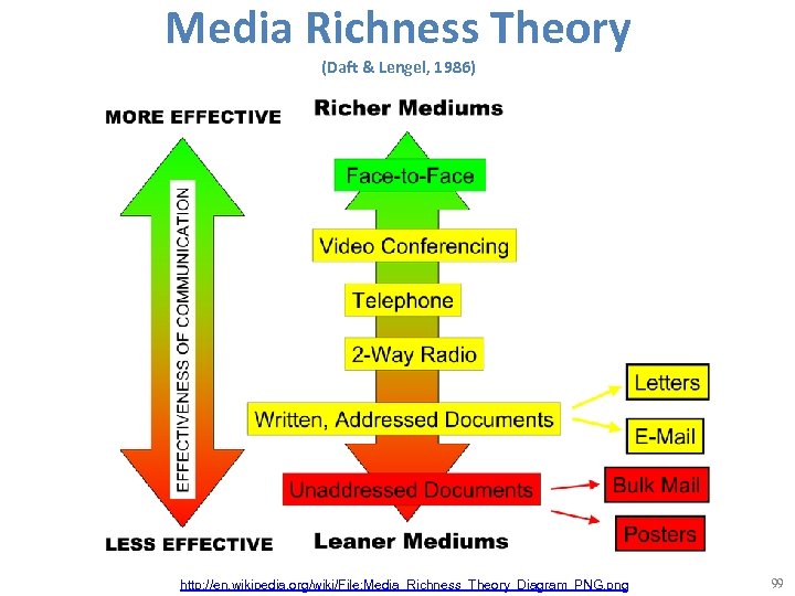 Media Richness Theory (Daft & Lengel, 1986) http: //en. wikipedia. org/wiki/File: Media_Richness_Theory_Diagram_PNG. png 99