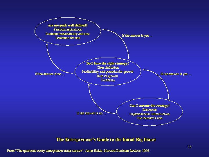 Are my goals well defined? Personal aspirations Business sustainability and size Tolerance for risk